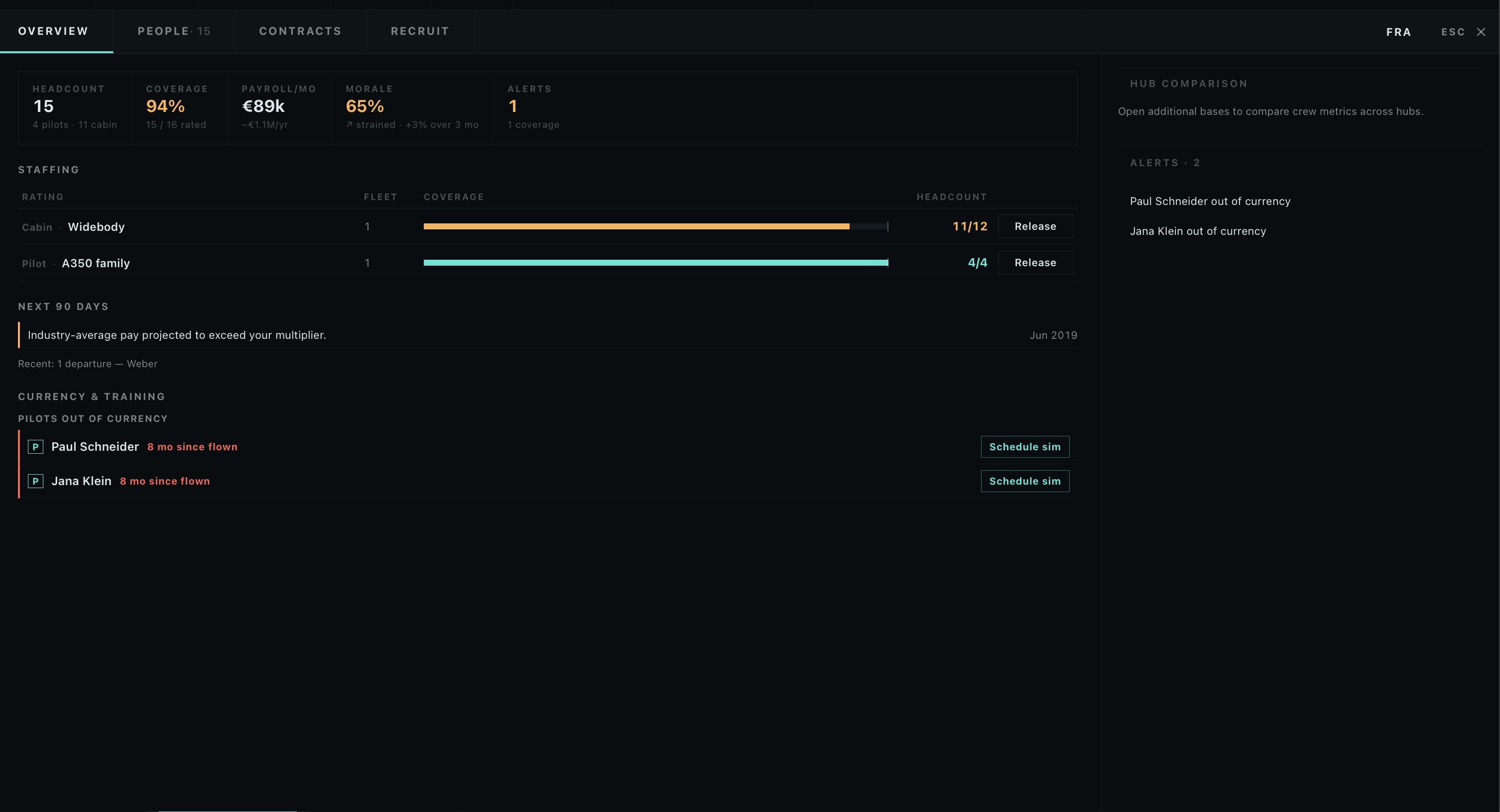 Crew overview: staffing ratings, coverage, and alert summary