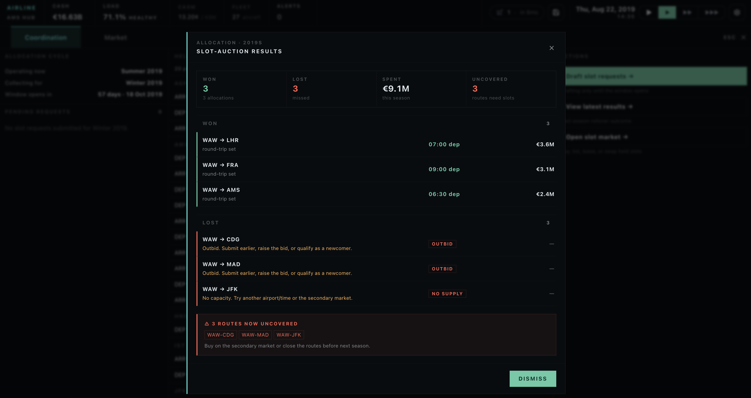 2019S slot-auction results modal for a Warsaw-hubbed carrier. KPI row reads WON 3 (3 allocations), LOST 3 (missed), SPENT €9.1M (this season), UNCOVERED 3 (routes need slots). The WON section lists three cyan-marker rows: WAW to LHR round-trip set, 07:00 departure, €6.6M; WAW to FRA round-trip set, 09:00 departure, €3.1M; WAW to AMS round-trip set, 06:30 departure, €2.4M. The LOST section lists three red-marker rows: WAW to CDG OUTBID with the prompt "Submit earlier, raise the bid, or qualify as a newcomer"; WAW to MAD OUTBID; WAW to JFK marked NO SUPPLY with "No capacity. Try another airport or time, or close on the secondary market." A footer callout flags 3 routes now uncovered (WAW-CDG, WAW-MAD, WAW-JFK) and tells you to buy on the secondary market or close the routes before next season.
